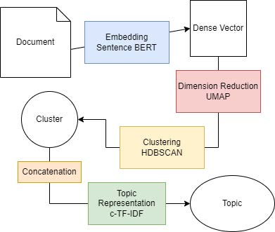 Framework BERTopic