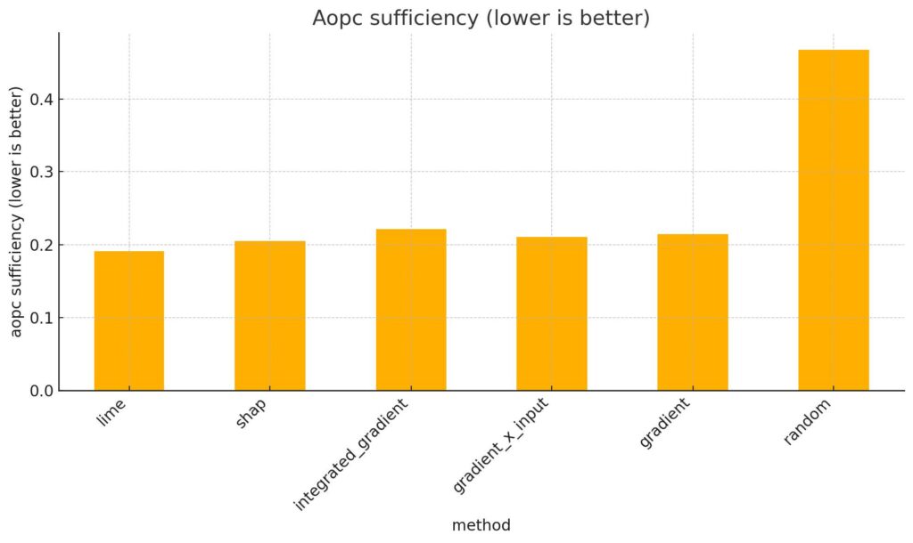 AOPC Sufficiency