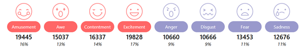 Figure 2 : Répartition des émotions du dataset EmoSet