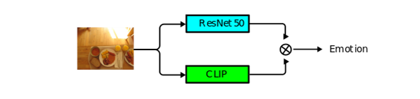 Figure 4 : Schéma de l’architecture hybride ResNet50-CLIP 