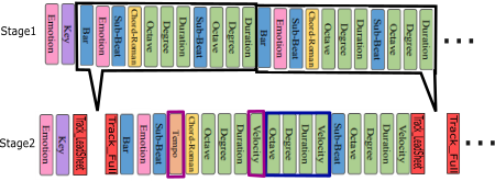 Figure 8 : Exemples de tokenisation