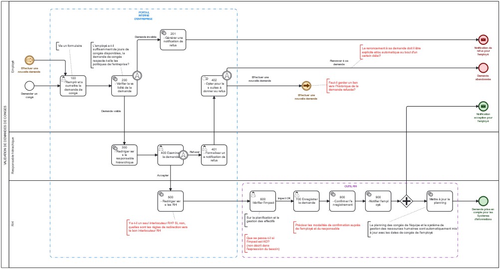 Modélisation BPMN du process 